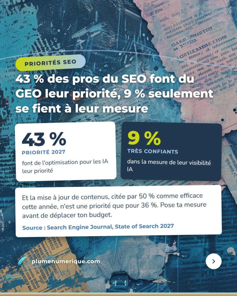 43 % des pros du SEO font du GEO leur priorité, 9 % seulement se fient à leur mesure, revue du web de Plume Numérique, semaine du 15 octobre 2026
