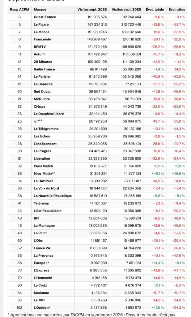 Tableau de The Media Leader : visites de septembre 2026 et de septembre 2025 pour 40 marques d'information, avec l'évolution totale et l'évolution des seuls sites.