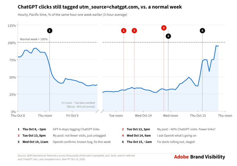 Graphique d'Adobe : clics ChatGPT encore balisés utm_source=chatgpt.com, en pourcentage de la même heure une semaine plus tôt. Chute le 8 octobre vers 14 h quand GPT-6 cesse de baliser les liens, plateau autour de 30 %, confirmation du bug par OpenAI le 14 octobre, retour vers 95 % après le correctif du 15 octobre.