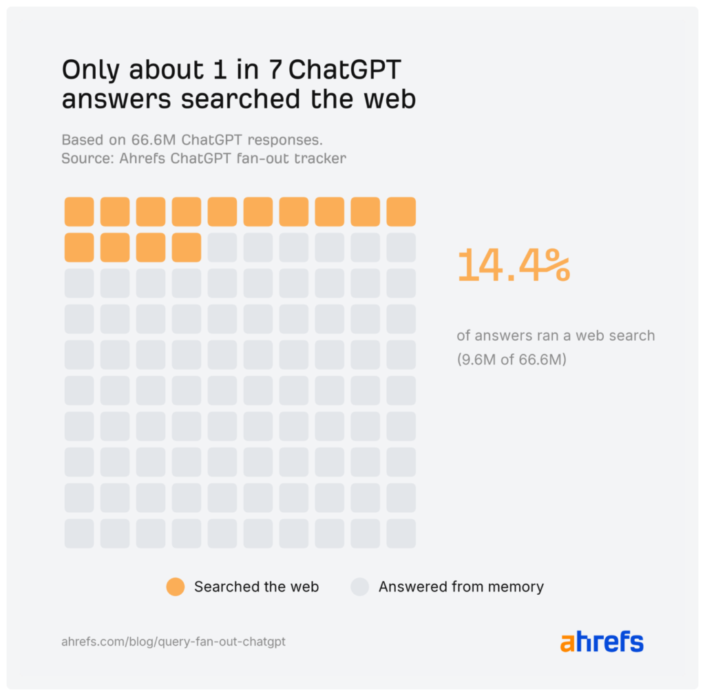 Graphique d'Ahrefs : environ une réponse de ChatGPT sur sept a lancé une recherche web, soit 14,4 %, 9,6 millions sur 66,6 millions de réponses.
