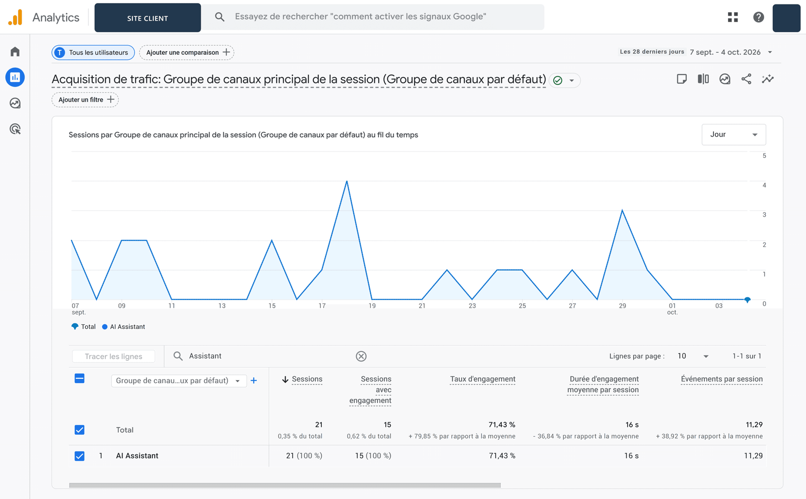 Rapport d'acquisition de trafic de Google Analytics filtré sur le canal AI Assistant, qui représente 21 sessions, soit 0,35 % du total du site mesuré sur les 28 derniers jours.