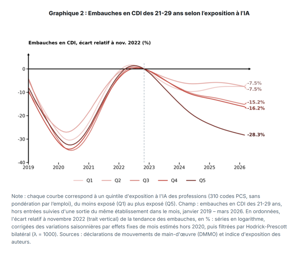 Graphique 2 de la Banque de France : embauches en CDI des 21-29 ans, en écart à novembre 2022, par quintile d'exposition des métiers à l'IA, de 2019 à 2026.