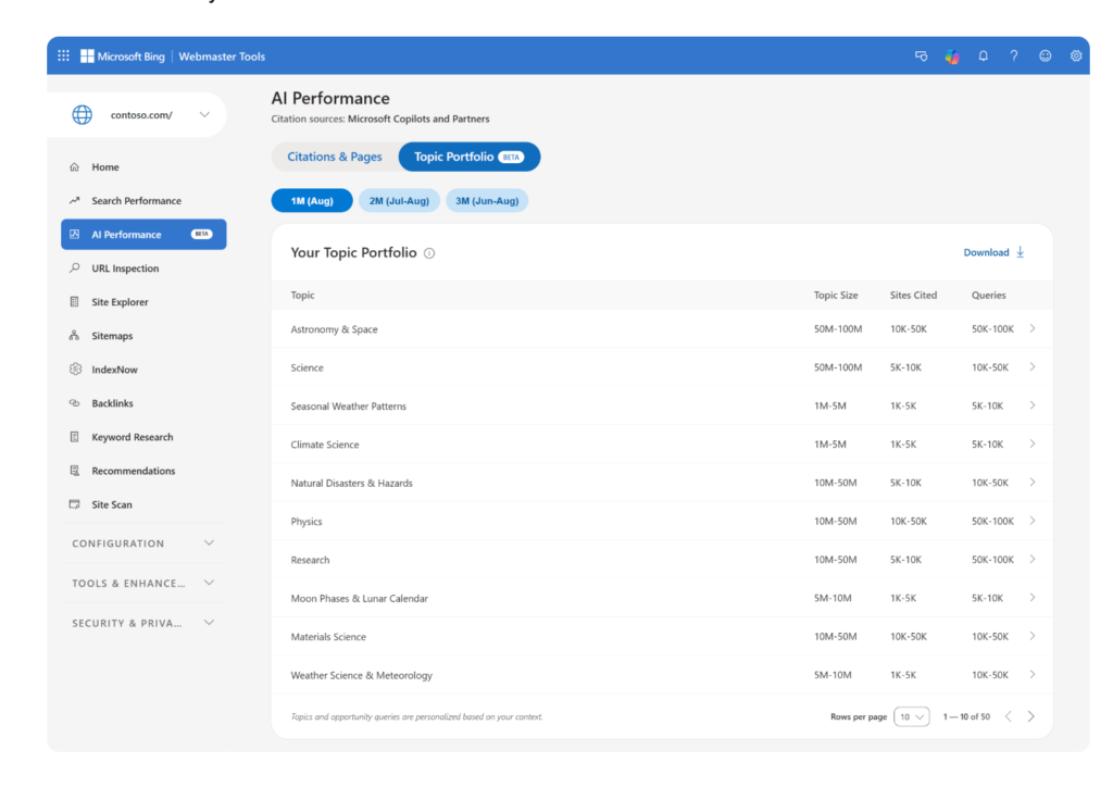 Onglet Topic Portfolio du rapport AI Performance de Bing Webmaster Tools, sur un site d'exemple : liste de thèmes avec leur taille, le nombre de sites cités et le nombre de requêtes.