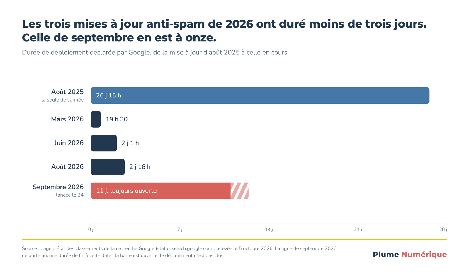 Graphique à barres comparant la durée de déploiement des mises à jour anti-spam de Google : 26 jours et 15 heures en août 2025, 19 heures 30 en mars 2026, 2 jours et 1 heure en juin 2026, 2 jours et 16 heures en août 2026, et 11 jours toujours en cours pour celle de septembre 2026.