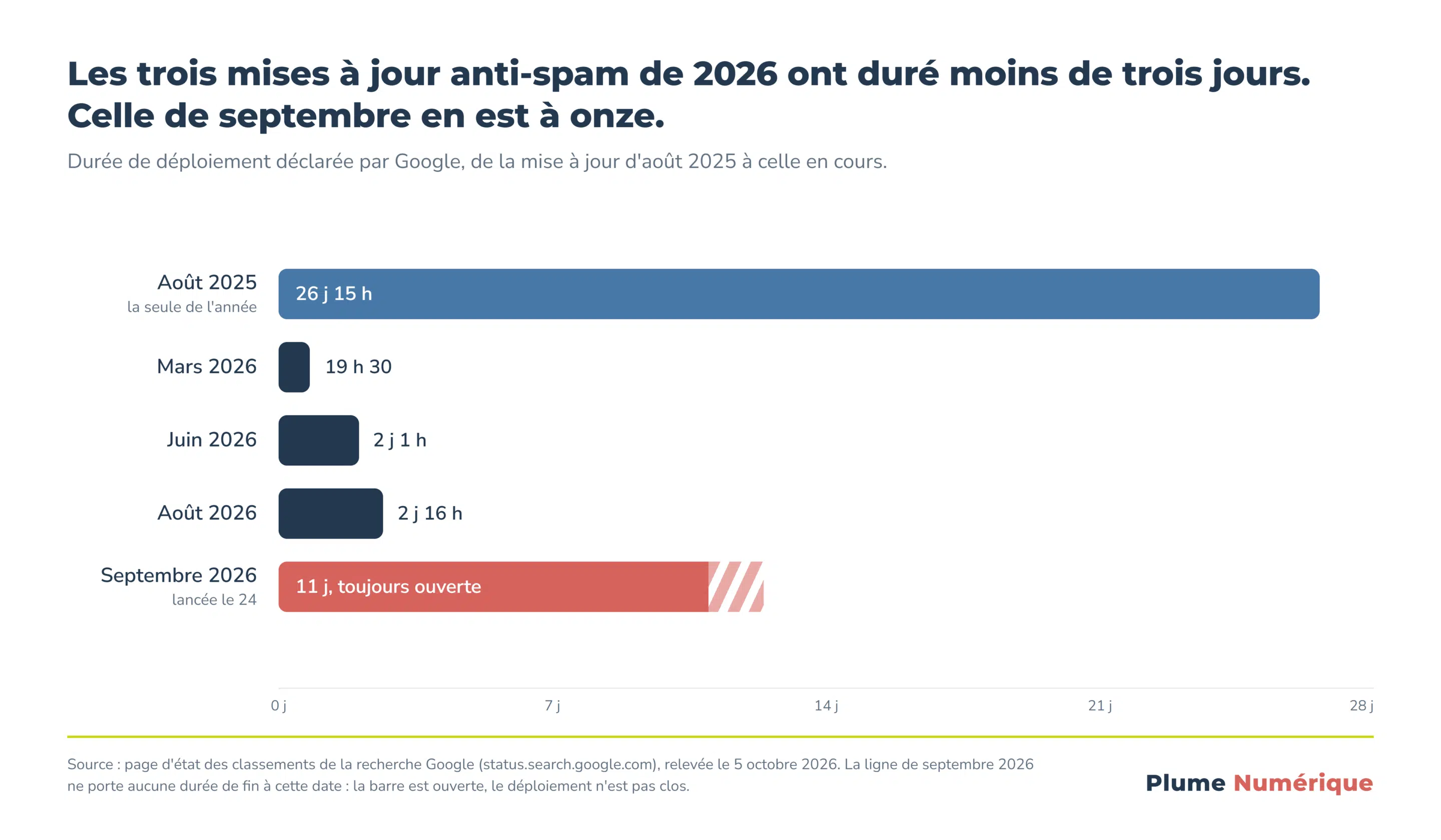 Revue du digital – semaine du 28 septembre 2026