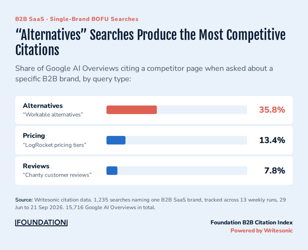 Graphique de Foundation : part des aperçus IA de Google qui citent la page d'un concurrent sur une recherche de marque de logiciel B2B, 35,8 % pour les recherches alternatives, 13,4 % pour les prix, 7,8 % pour les avis.