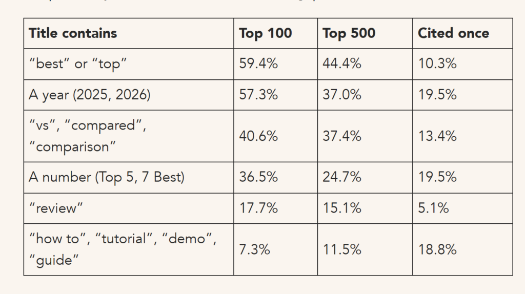 Tableau de Foundation : part des vidéos dont le titre contient best ou top, 59,4 % dans le top 100 des plus citées contre 10,3 % des vidéos citées une fois ; une année, 57,3 % contre 19,5 % ; vs ou comparison, 40,6 % contre 13,4 % ; how to, tutorial, demo ou guide, 7,3 % contre 18,8 %.