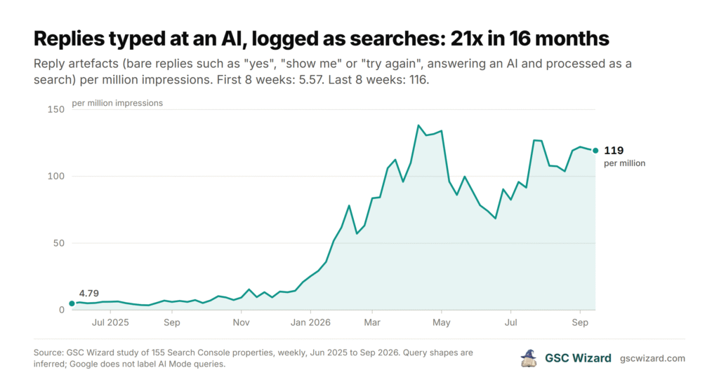 Courbe hebdomadaire des réponses brutes tapées dans une conversation, comme yes ou ja, par million d'impressions Search Console, de juin 2025 à septembre 2026 : 5,57 en moyenne sur les huit premières semaines, 116 sur les huit dernières.