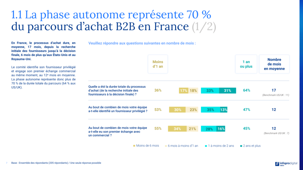 Page de l'étude Buyer Journey 2026 d'Infopro Digital Media : parcours d'achat B2B de 17 mois en moyenne en France, premier échange commercial au 12e mois, contre 11 et 7 mois aux États-Unis et au Royaume-Uni.