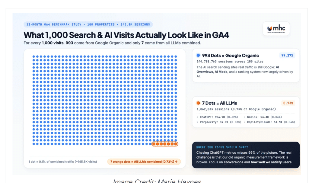 Infographie de Marie Haynes sur 100 propriétés GA4 et 145,8 millions de sessions : sur 1 000 visites, 993 viennent de Google organique et 7 de l'ensemble des assistants IA, soit 0,73 % du volume de Google organique, dont 0,62 % pour ChatGPT.
