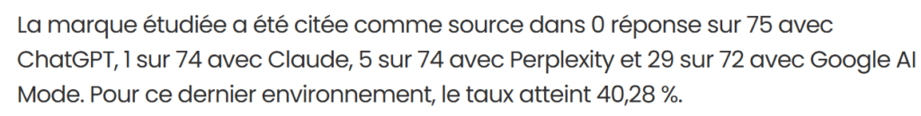 Extrait de la tribune du Journal du Net : la marque étudiée a été citée comme source dans 0 réponse sur 75 avec ChatGPT, 1 sur 74 avec Claude, 5 sur 74 avec Perplexity et 29 sur 72 avec Google AI Mode, soit 40,28 % pour ce dernier.