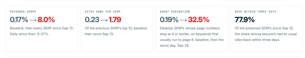 Indicateurs de l'étude Nozzle : 0,17 % de pages de résultats faussées avant le 13 septembre, 8,0 % depuis, 1,79 site habituel disparu par page contre 0,23, et 77,9 % des pages faussées revenues à la normale en trois jours.