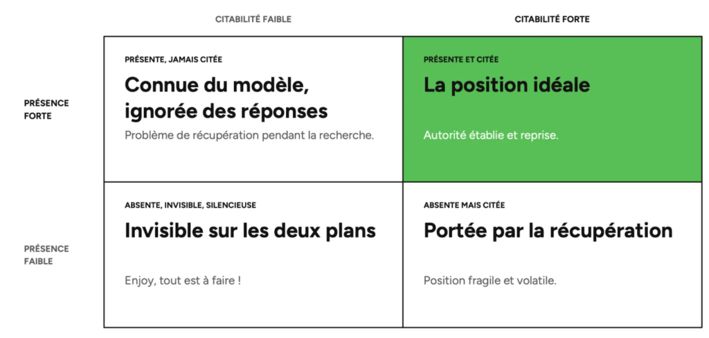 Matrice à quatre cases croisant la présence d'une marque dans le modèle et sa citabilité : présente et citée, présente mais jamais citée, absente mais citée, absente et silencieuse.