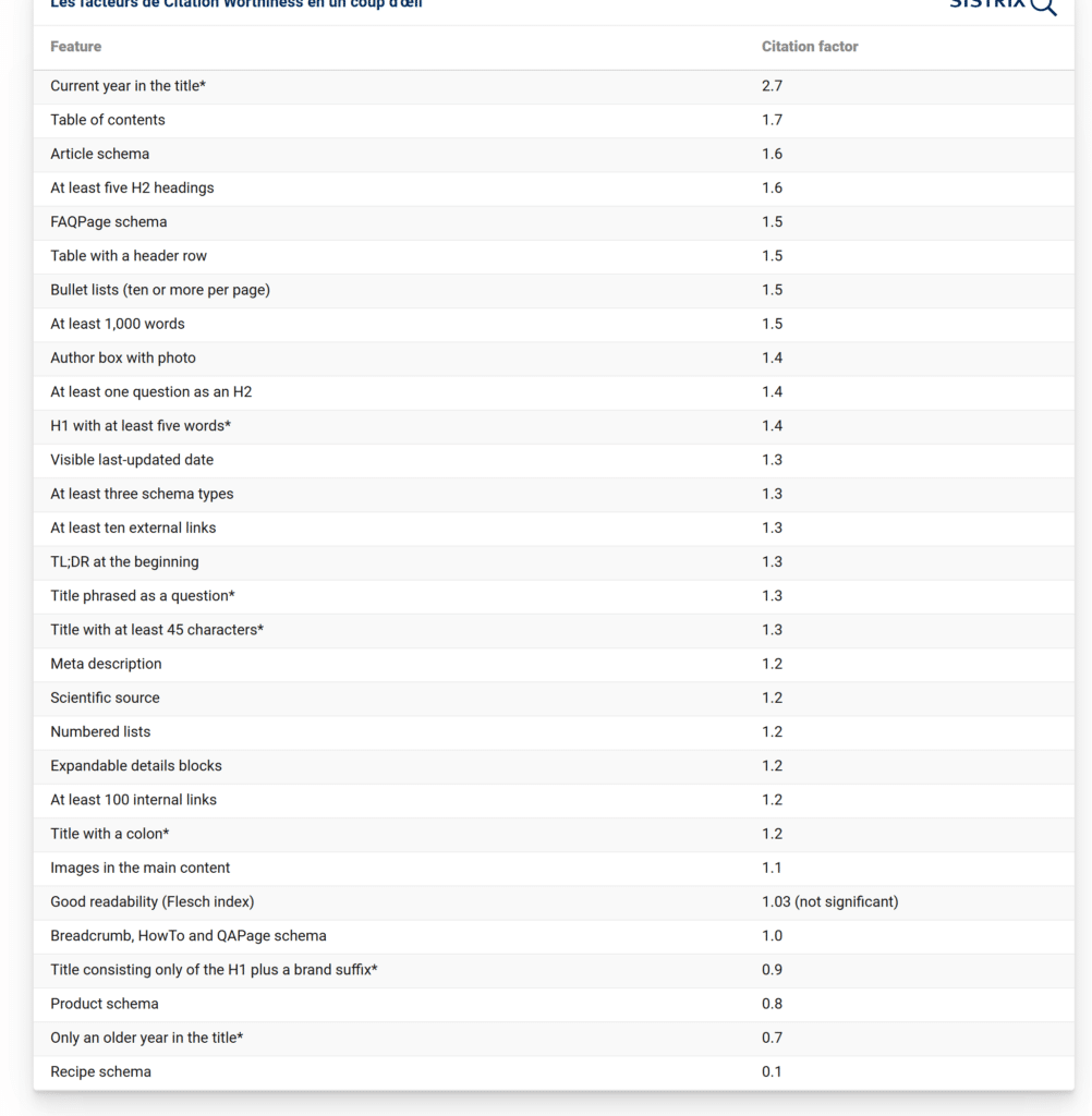 Tableau de SISTRIX des facteurs de citation par caractéristique de page : année en cours dans le titre 2,7, table des matières 1,7, données structurées Article 1,6, au moins cinq H2 1,6, FAQPage 1,5, tableau avec ligne d'en-tête 1,5, encadré auteur avec photo 1,4, date de mise à jour visible 1,3, lisibilité Flesch 1,03 non significatif, Breadcrumb, HowTo et QAPage 1,0, Recipe 0,1.