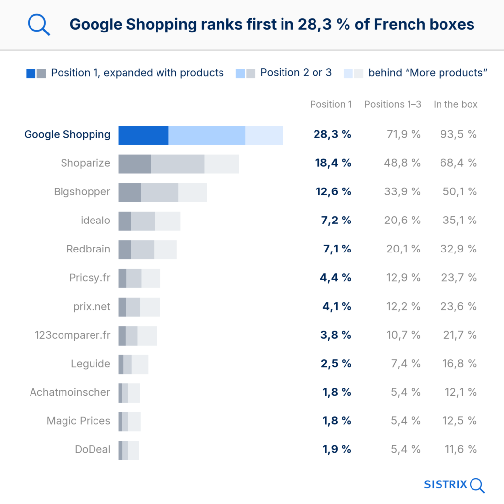 Graphique de SISTRIX sur le module Comparateurs en France : Google Shopping en première place dans 28,3 % des modules, parmi les trois premiers dans 71,9 %, présent dans la liste dans 93,5 %, devant Shoparize, Bigshopper et idealo.