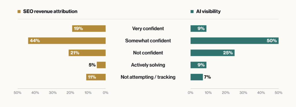 Graphique du State of Search 2027 : confiance dans l'attribution des revenus au SEO, 19 % très confiants, et dans la mesure de la visibilité IA, 9 % très confiants, 50 % assez confiants, 25 % pas confiants.