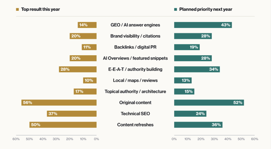 Graphique du State of Search 2027 : leviers cités comme les plus efficaces cette année et priorités prévues l'an prochain. GEO 14 % puis 43 %, mise à jour de contenus 50 % puis 36 %, SEO technique 37 % puis 24 %, contenu original 56 % puis 52 %.